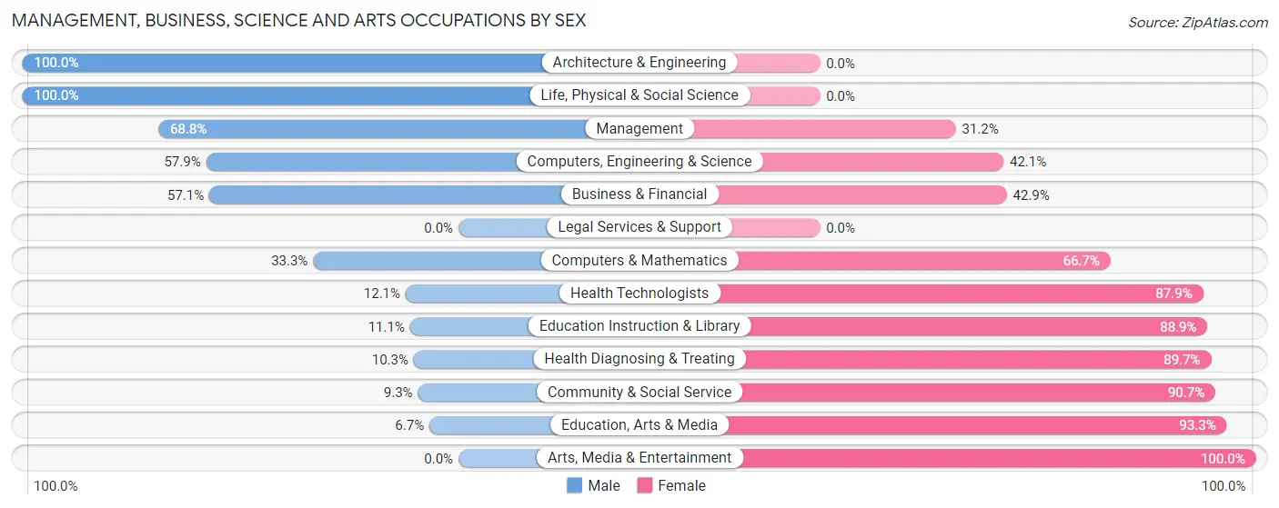 Management, Business, Science and Arts Occupations by Sex in Zip Code 56223