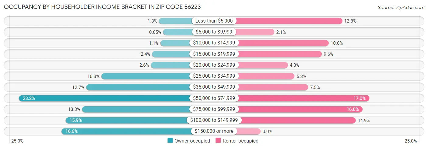 Occupancy by Householder Income Bracket in Zip Code 56223