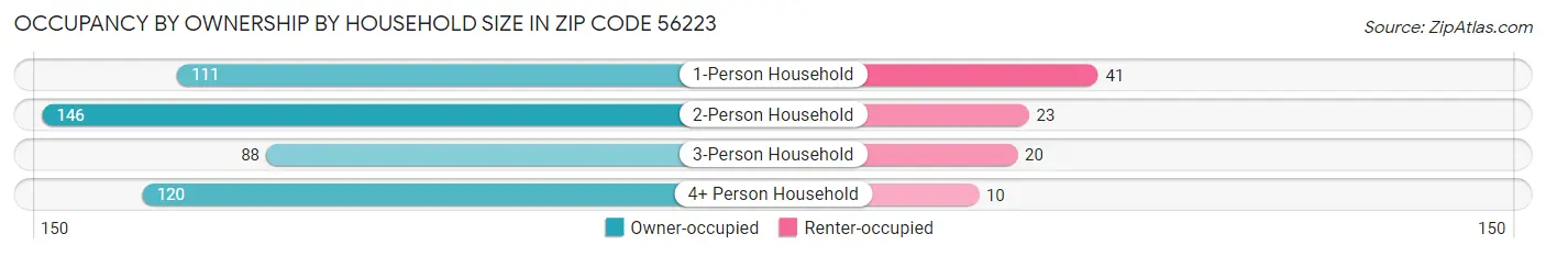 Occupancy by Ownership by Household Size in Zip Code 56223