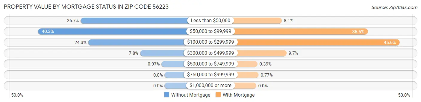 Property Value by Mortgage Status in Zip Code 56223