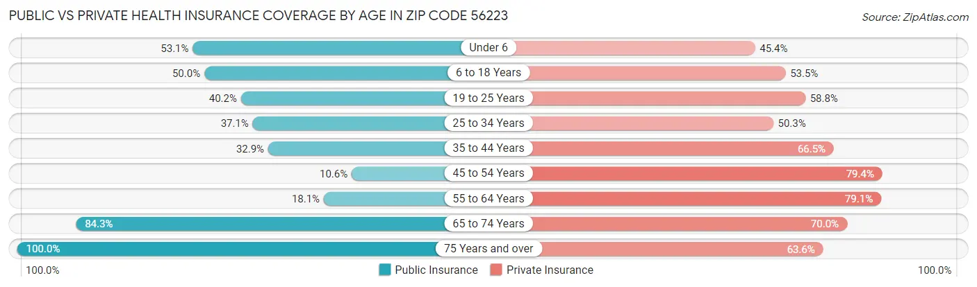 Public vs Private Health Insurance Coverage by Age in Zip Code 56223