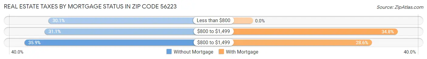 Real Estate Taxes by Mortgage Status in Zip Code 56223