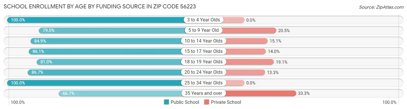 School Enrollment by Age by Funding Source in Zip Code 56223