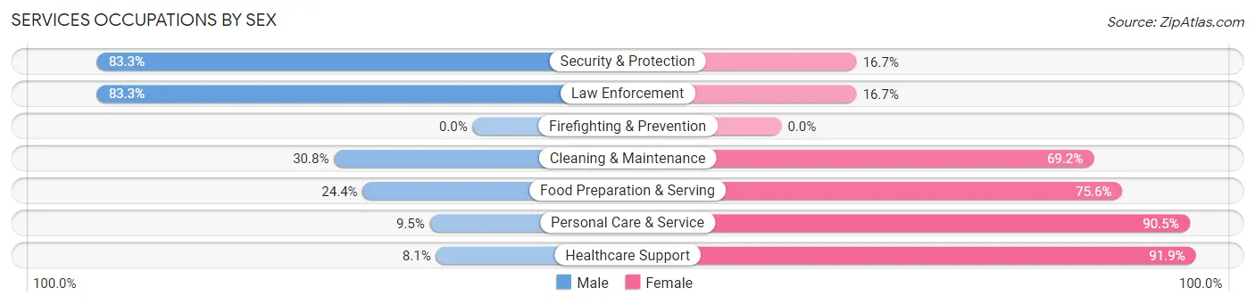 Services Occupations by Sex in Zip Code 56223