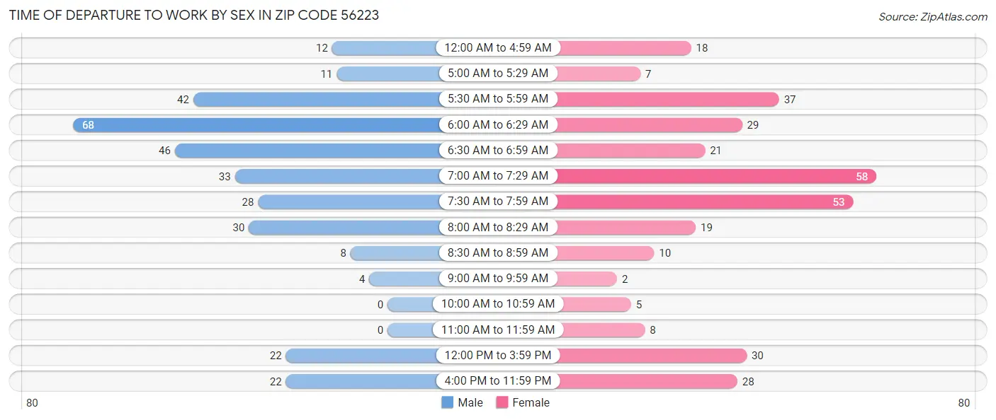 Time of Departure to Work by Sex in Zip Code 56223