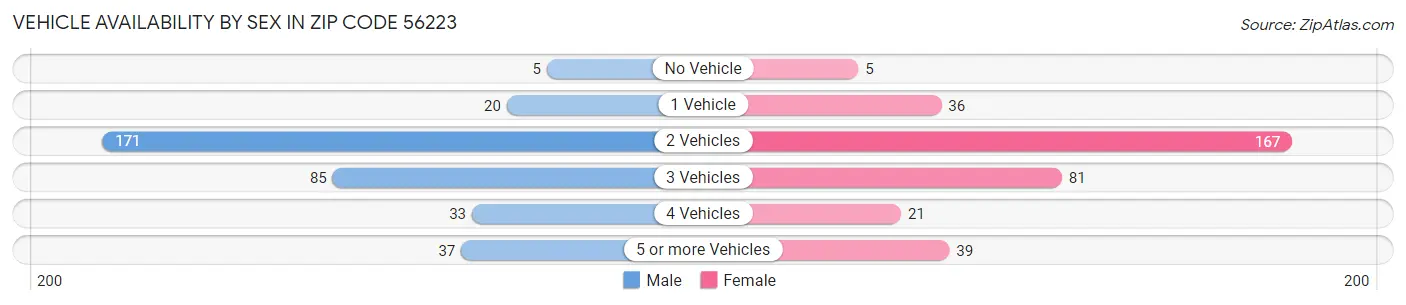 Vehicle Availability by Sex in Zip Code 56223