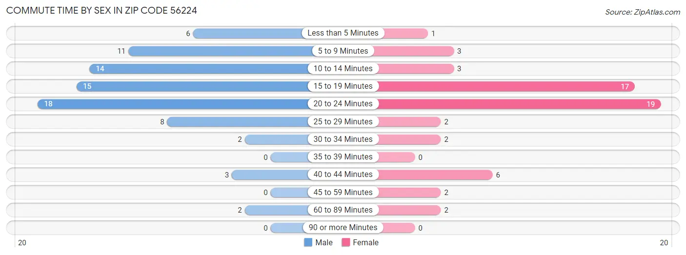 Commute Time by Sex in Zip Code 56224