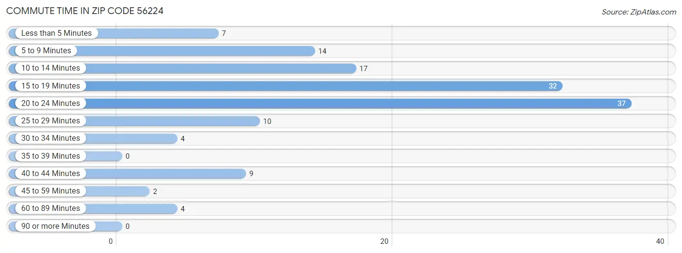 Commute Time in Zip Code 56224