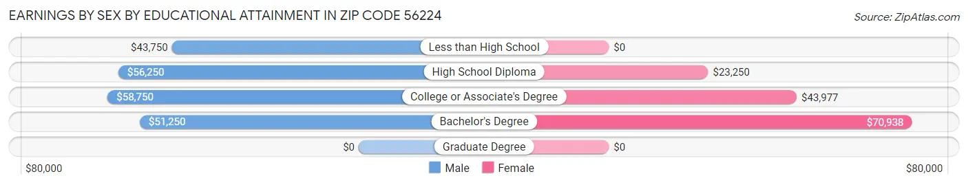 Earnings by Sex by Educational Attainment in Zip Code 56224