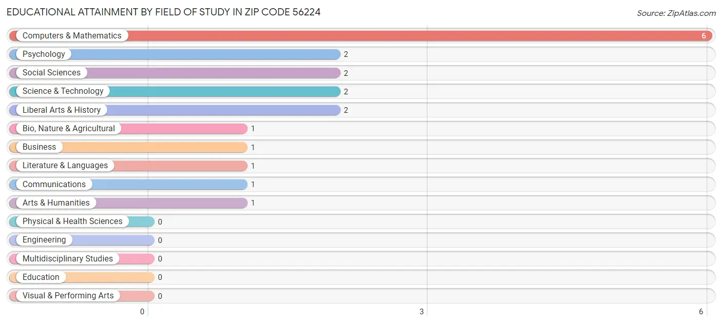 Educational Attainment by Field of Study in Zip Code 56224