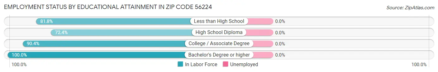 Employment Status by Educational Attainment in Zip Code 56224