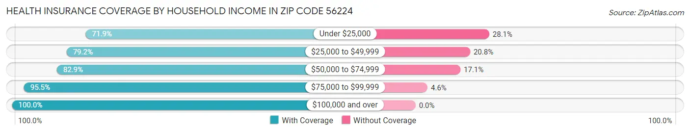 Health Insurance Coverage by Household Income in Zip Code 56224