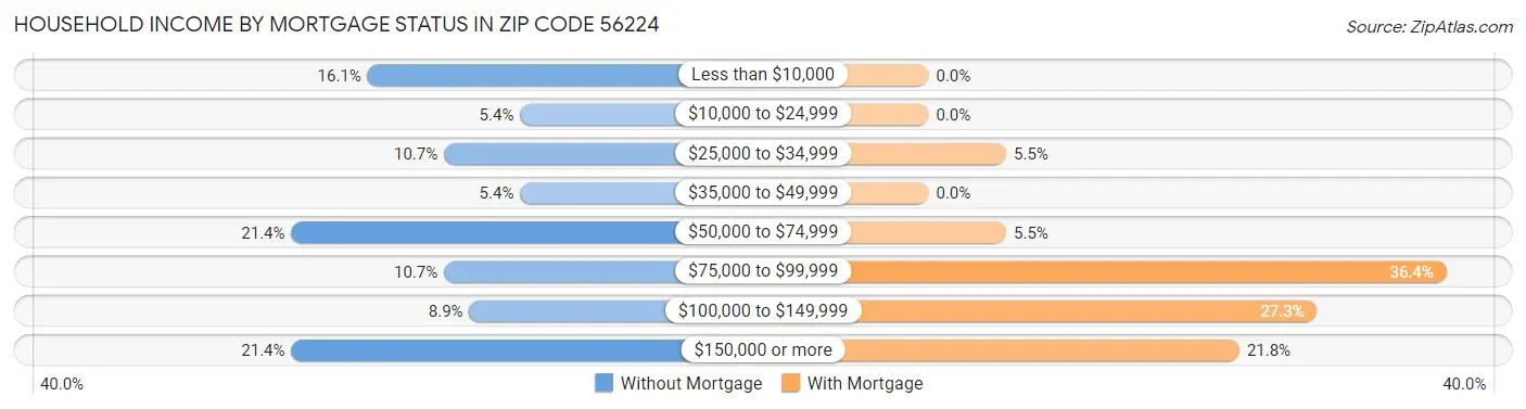 Household Income by Mortgage Status in Zip Code 56224