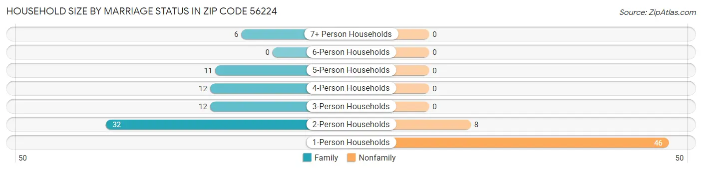 Household Size by Marriage Status in Zip Code 56224