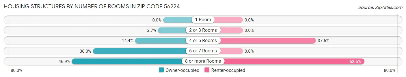 Housing Structures by Number of Rooms in Zip Code 56224