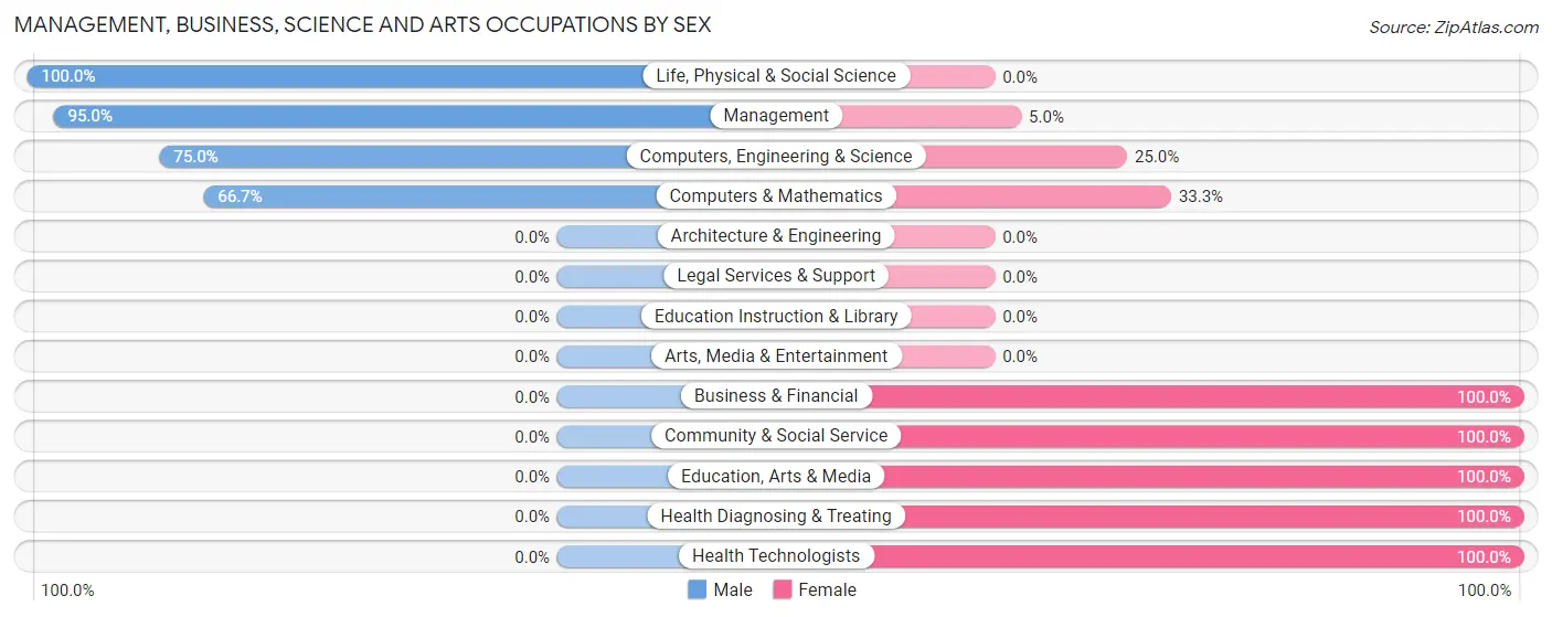 Management, Business, Science and Arts Occupations by Sex in Zip Code 56224