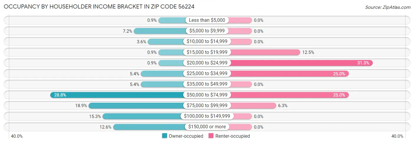 Occupancy by Householder Income Bracket in Zip Code 56224