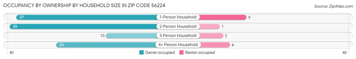 Occupancy by Ownership by Household Size in Zip Code 56224