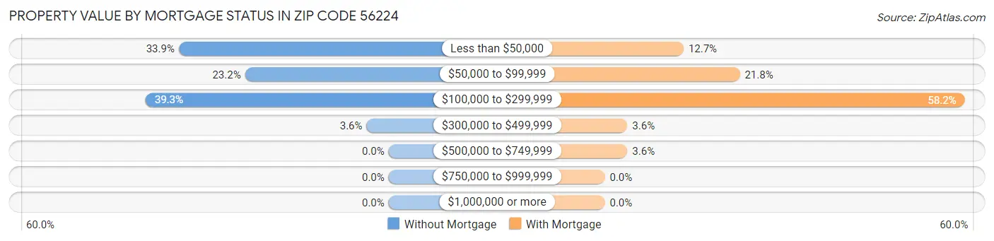 Property Value by Mortgage Status in Zip Code 56224