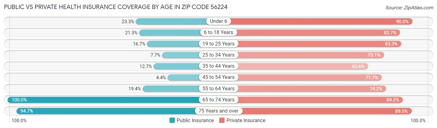 Public vs Private Health Insurance Coverage by Age in Zip Code 56224