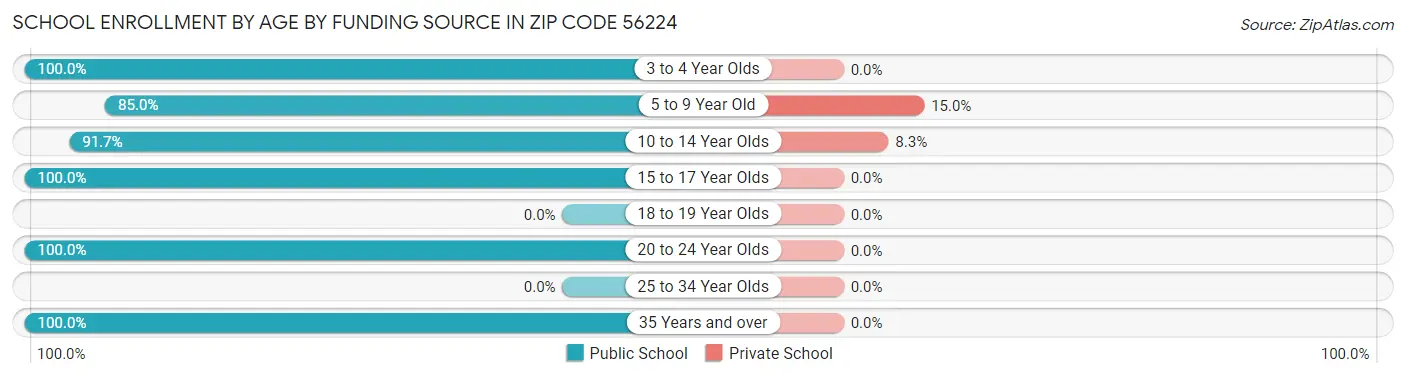 School Enrollment by Age by Funding Source in Zip Code 56224