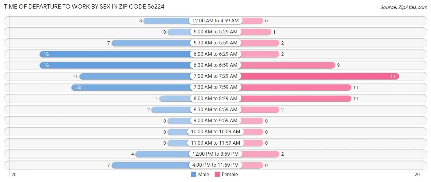 Time of Departure to Work by Sex in Zip Code 56224