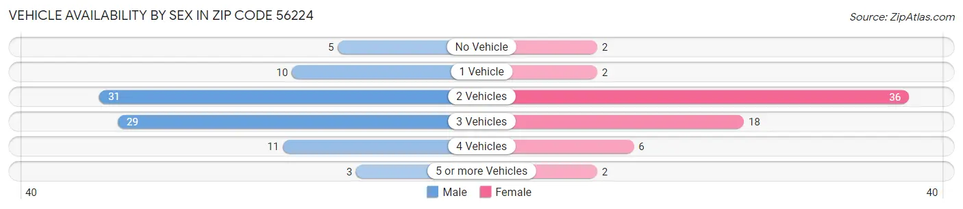 Vehicle Availability by Sex in Zip Code 56224