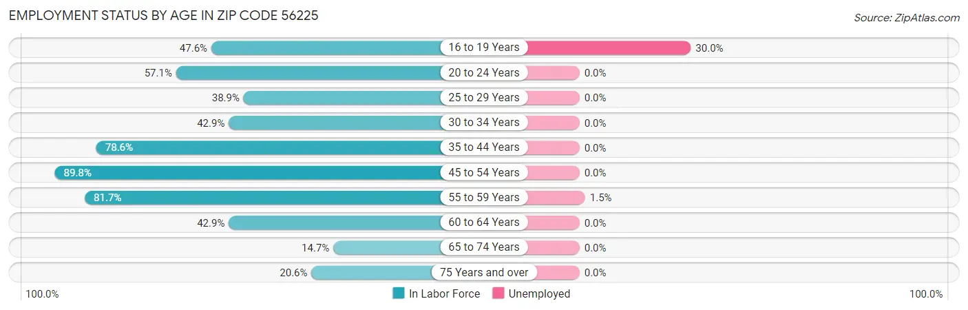 Employment Status by Age in Zip Code 56225