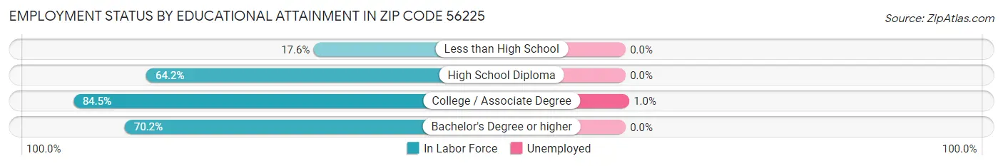 Employment Status by Educational Attainment in Zip Code 56225