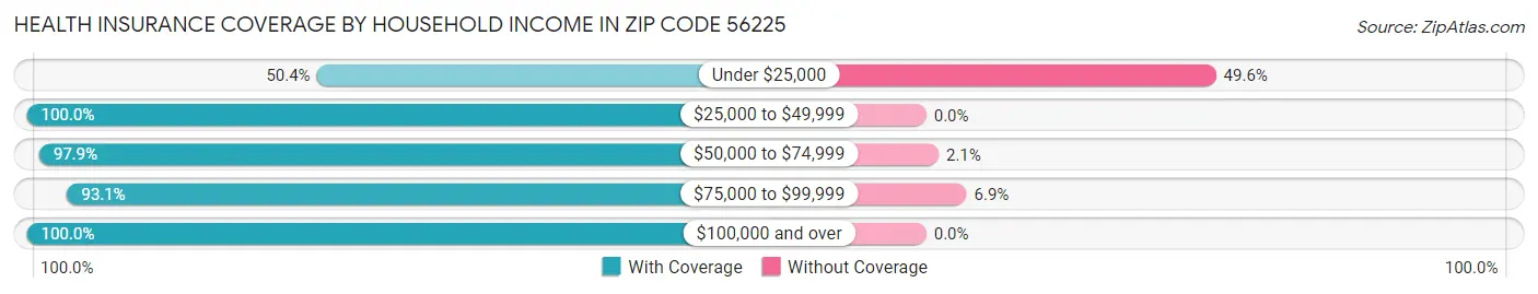 Health Insurance Coverage by Household Income in Zip Code 56225
