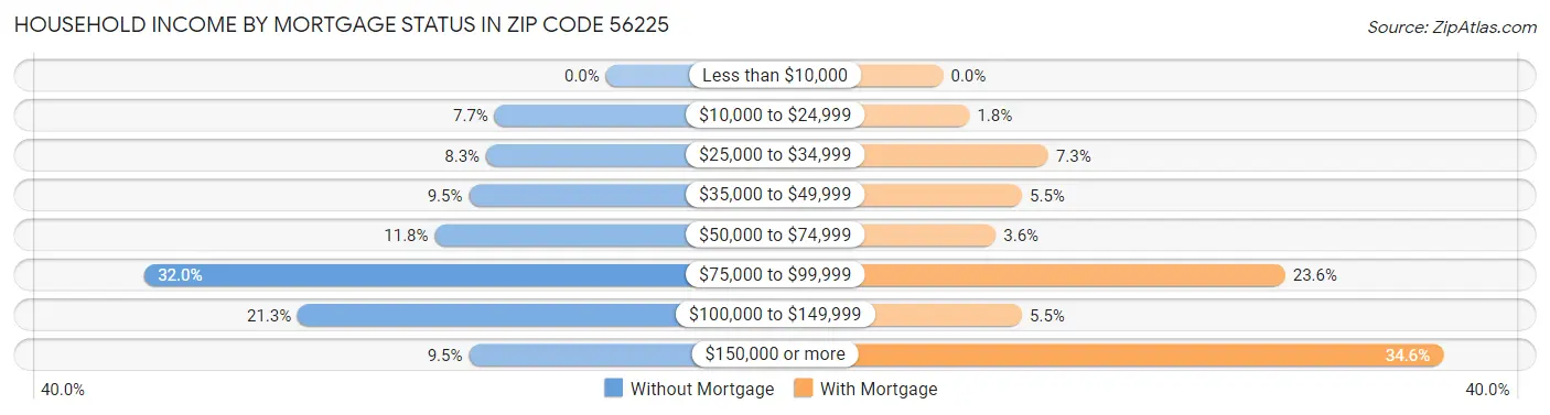 Household Income by Mortgage Status in Zip Code 56225