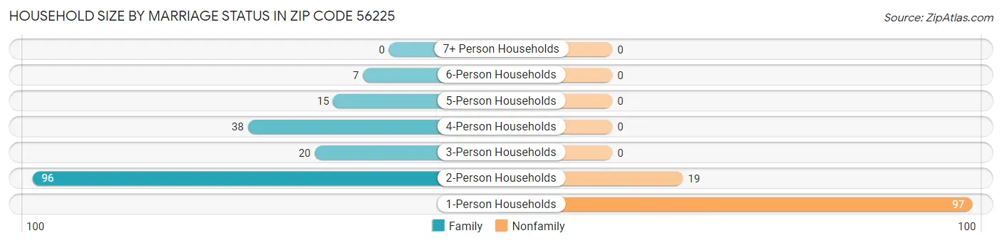 Household Size by Marriage Status in Zip Code 56225