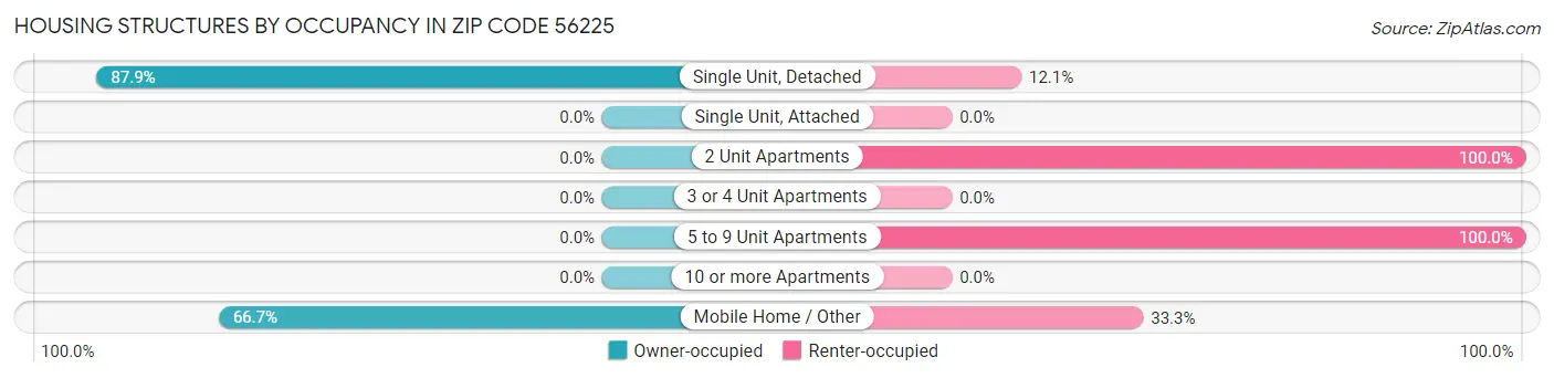 Housing Structures by Occupancy in Zip Code 56225