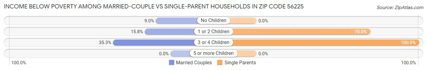 Income Below Poverty Among Married-Couple vs Single-Parent Households in Zip Code 56225