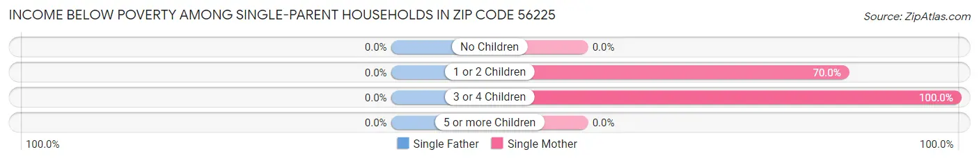 Income Below Poverty Among Single-Parent Households in Zip Code 56225