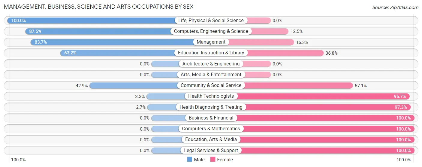 Management, Business, Science and Arts Occupations by Sex in Zip Code 56225