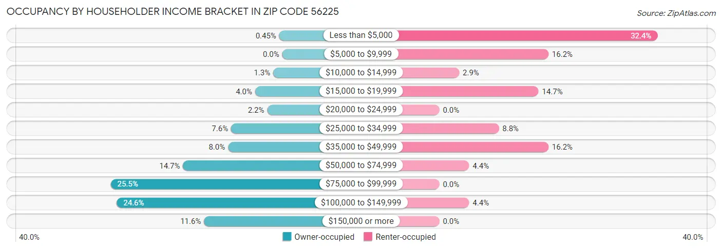 Occupancy by Householder Income Bracket in Zip Code 56225