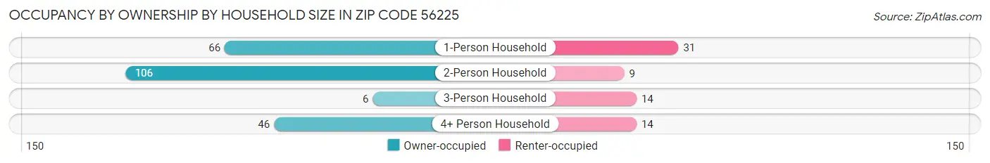 Occupancy by Ownership by Household Size in Zip Code 56225