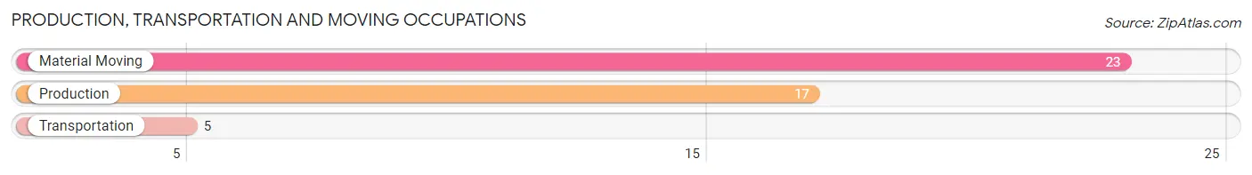 Production, Transportation and Moving Occupations in Zip Code 56225