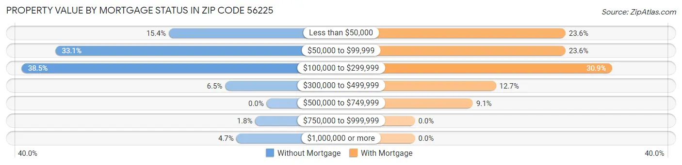 Property Value by Mortgage Status in Zip Code 56225