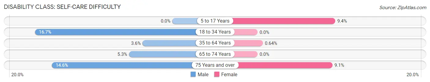 Disability in Zip Code 56225: <span>Self-Care Difficulty</span>