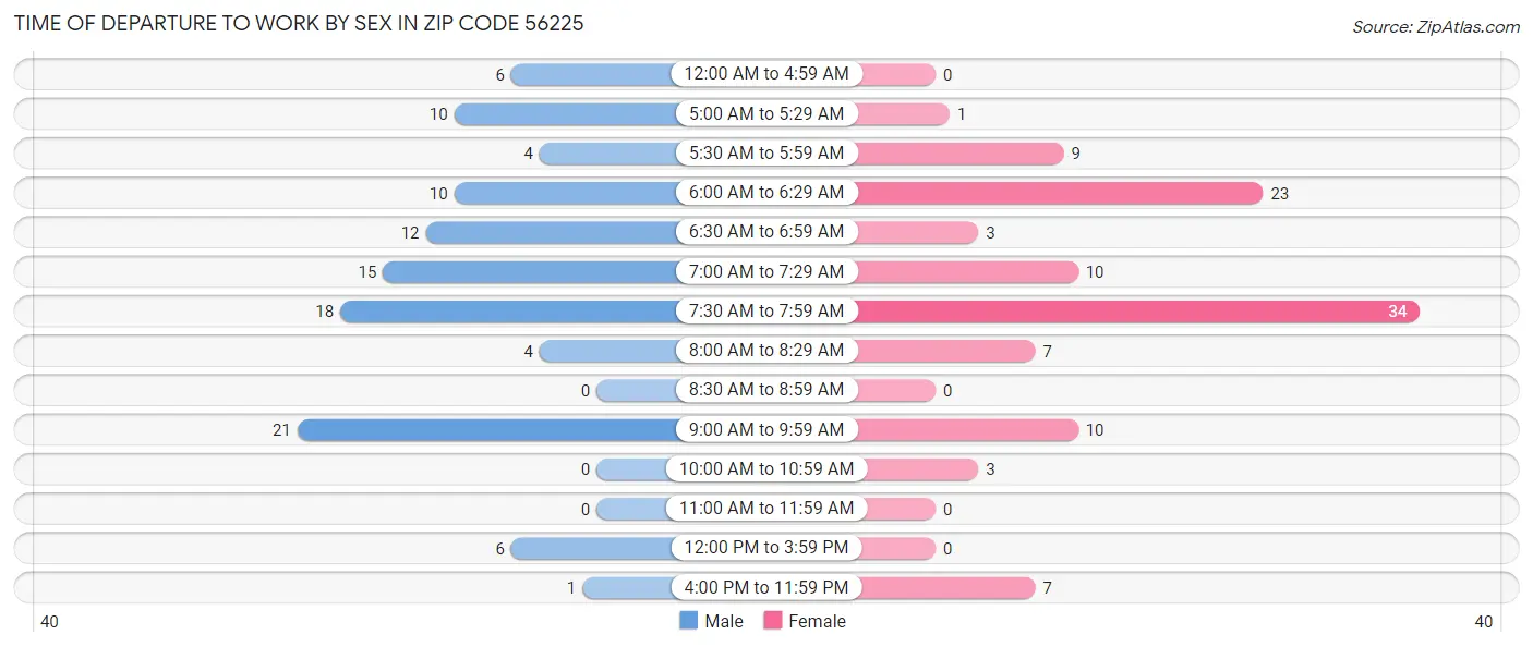 Time of Departure to Work by Sex in Zip Code 56225