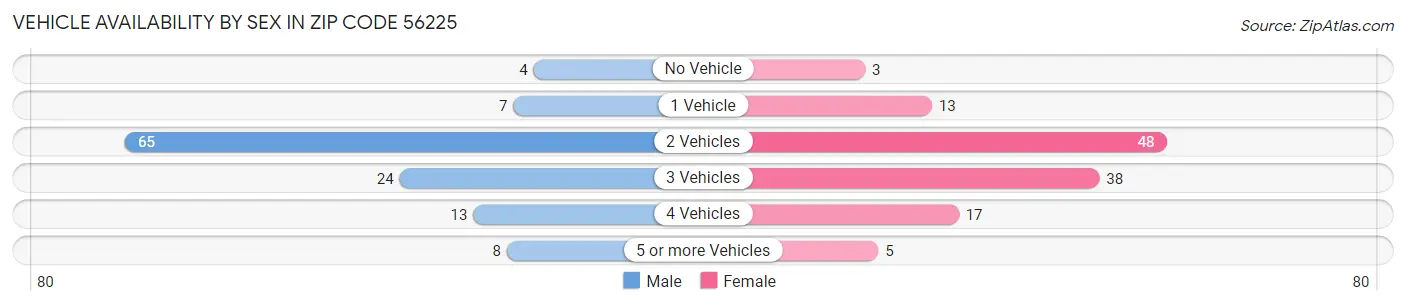 Vehicle Availability by Sex in Zip Code 56225
