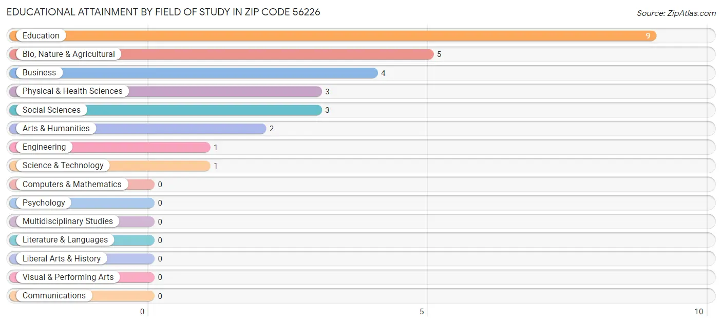 Educational Attainment by Field of Study in Zip Code 56226