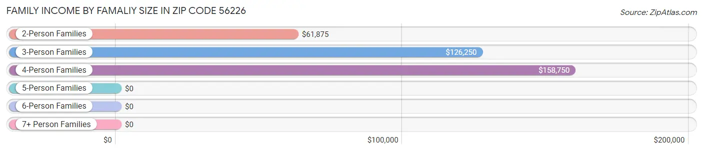 Family Income by Famaliy Size in Zip Code 56226