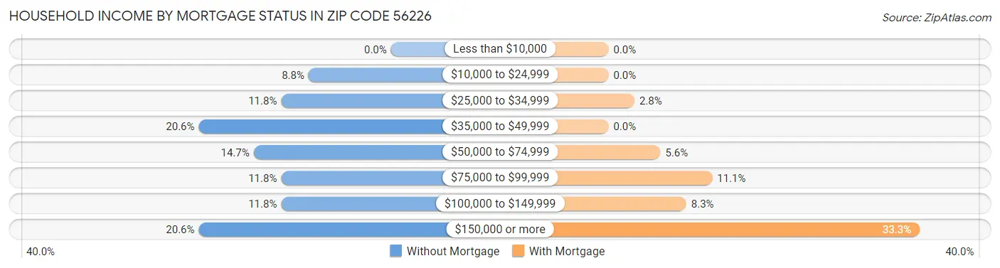 Household Income by Mortgage Status in Zip Code 56226