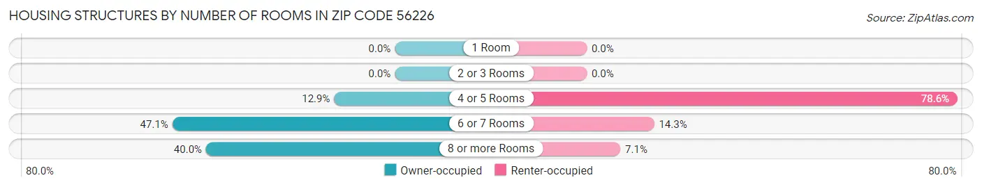 Housing Structures by Number of Rooms in Zip Code 56226