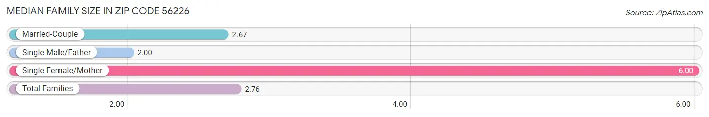 Median Family Size in Zip Code 56226