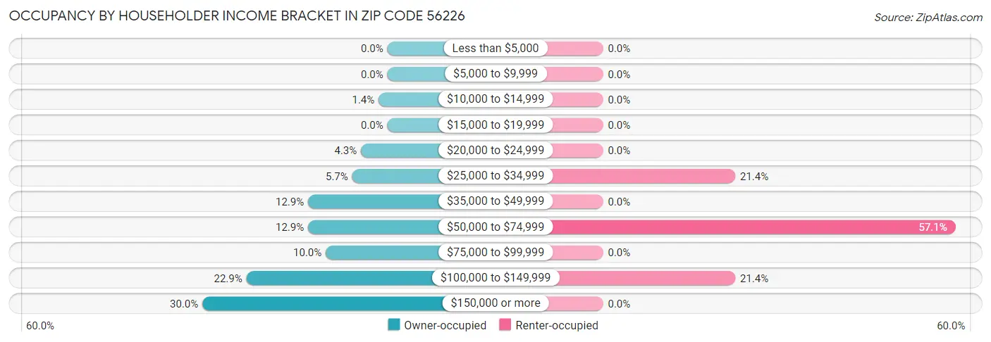 Occupancy by Householder Income Bracket in Zip Code 56226