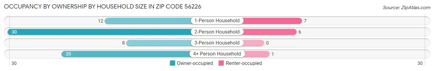 Occupancy by Ownership by Household Size in Zip Code 56226